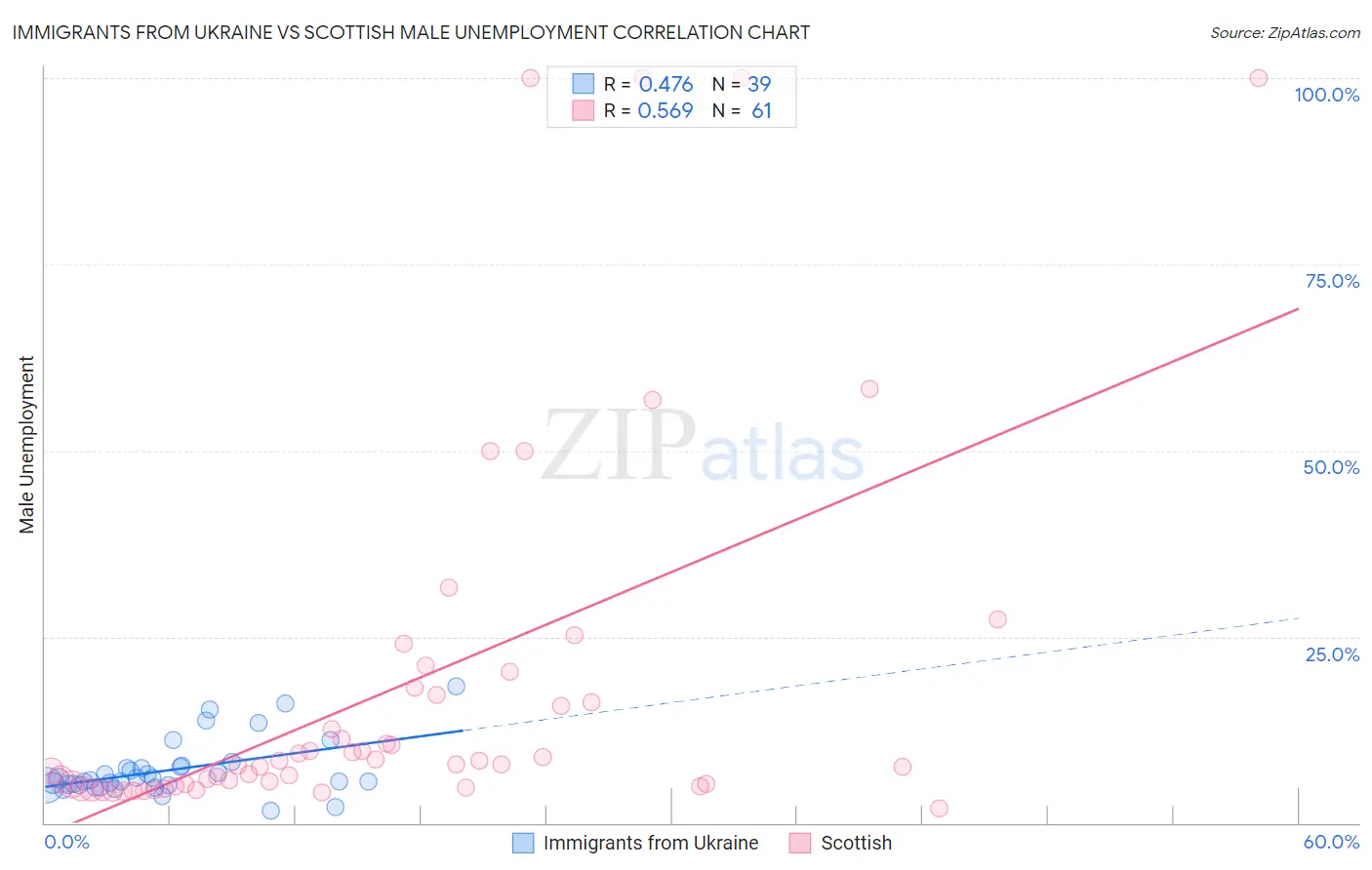 Immigrants from Ukraine vs Scottish Male Unemployment
