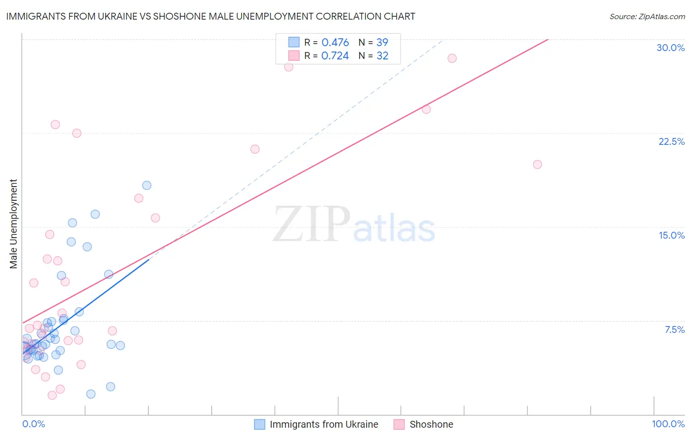 Immigrants from Ukraine vs Shoshone Male Unemployment