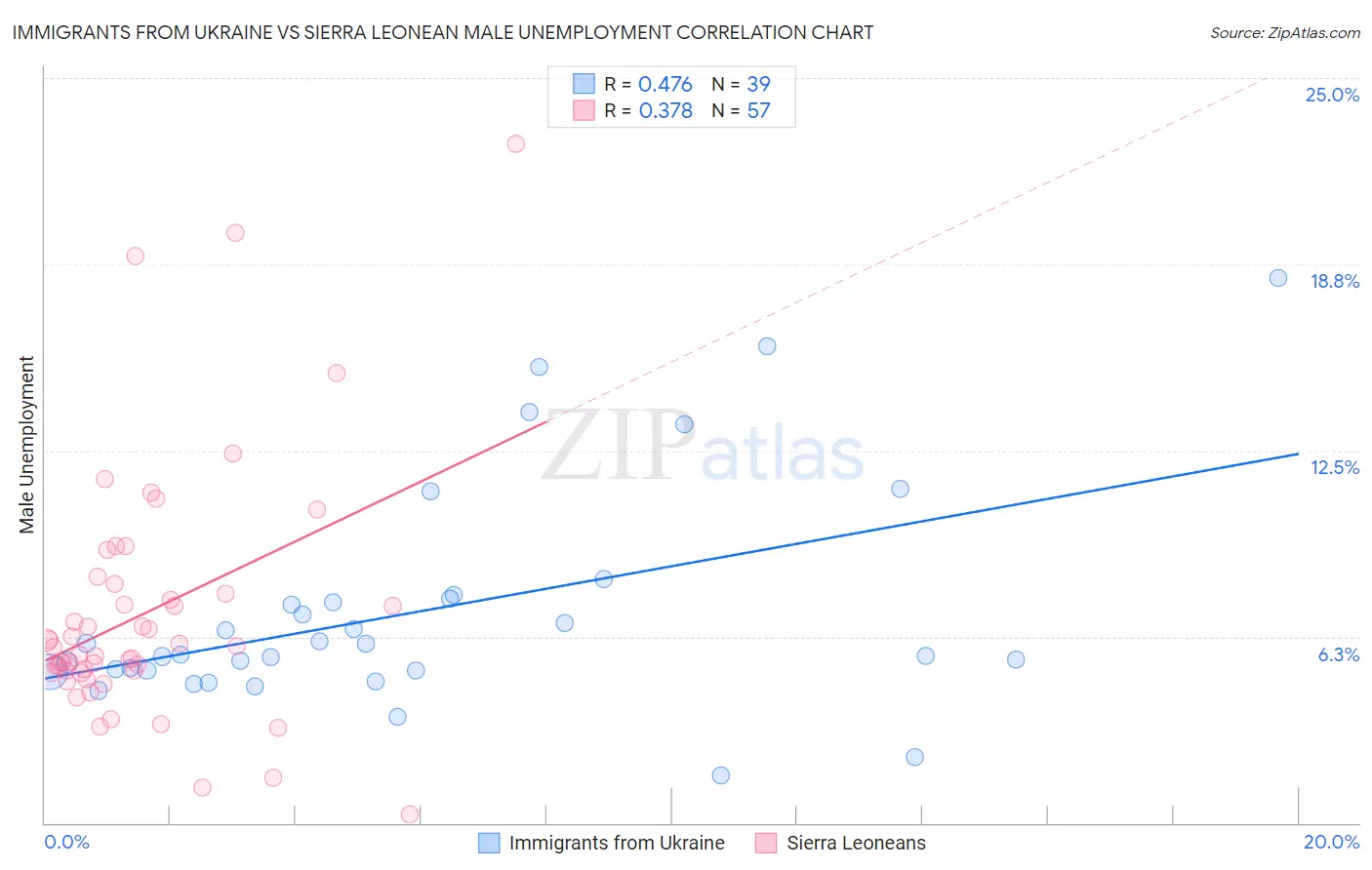 Immigrants from Ukraine vs Sierra Leonean Male Unemployment