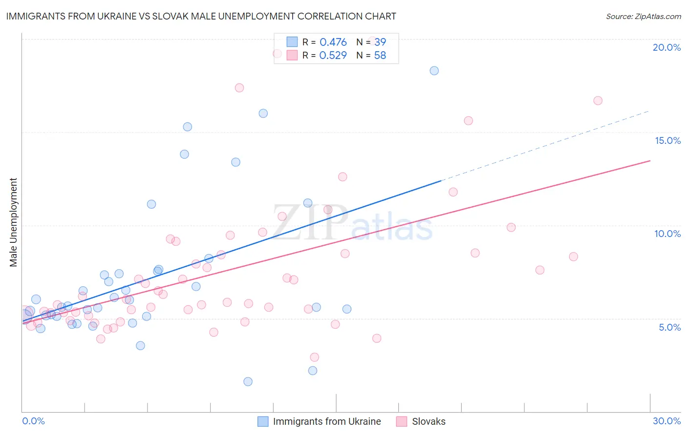 Immigrants from Ukraine vs Slovak Male Unemployment