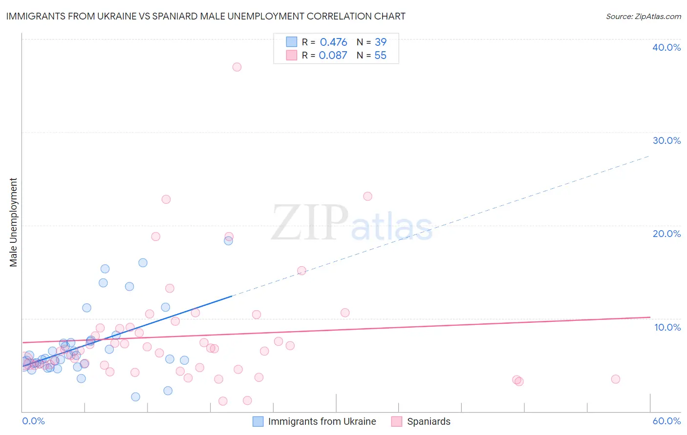 Immigrants from Ukraine vs Spaniard Male Unemployment