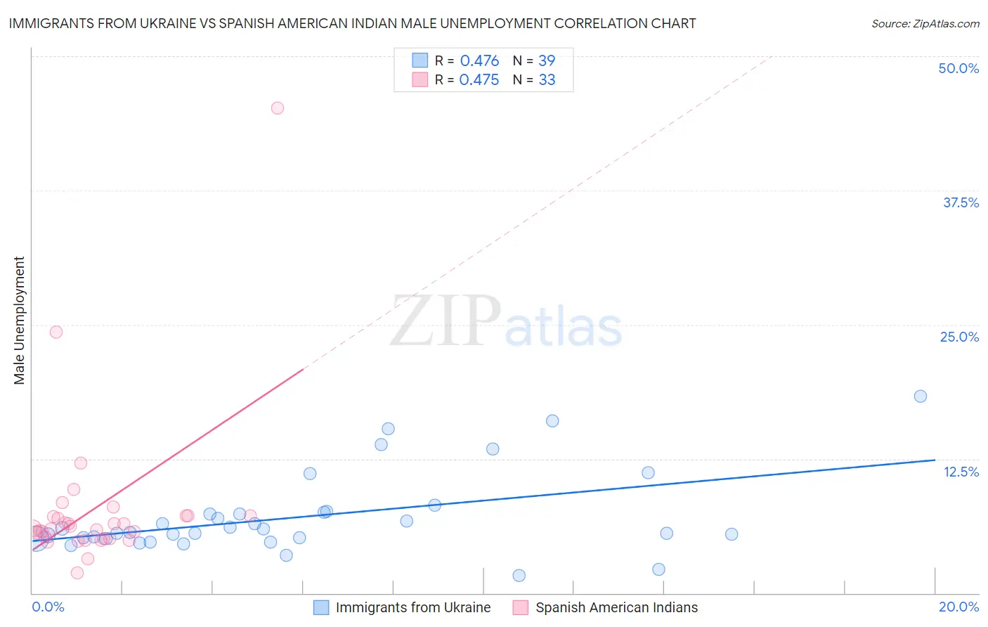 Immigrants from Ukraine vs Spanish American Indian Male Unemployment