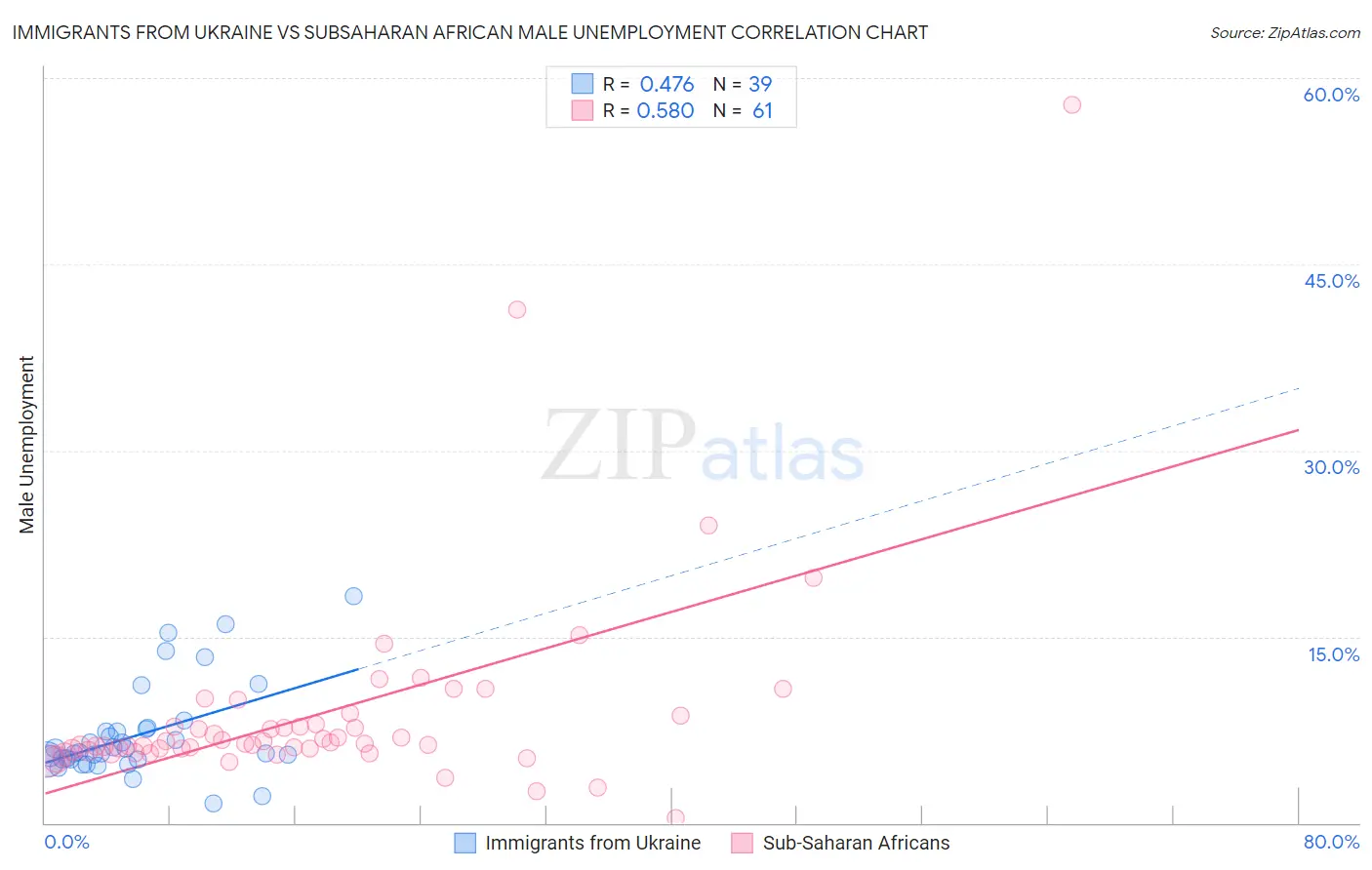 Immigrants from Ukraine vs Subsaharan African Male Unemployment