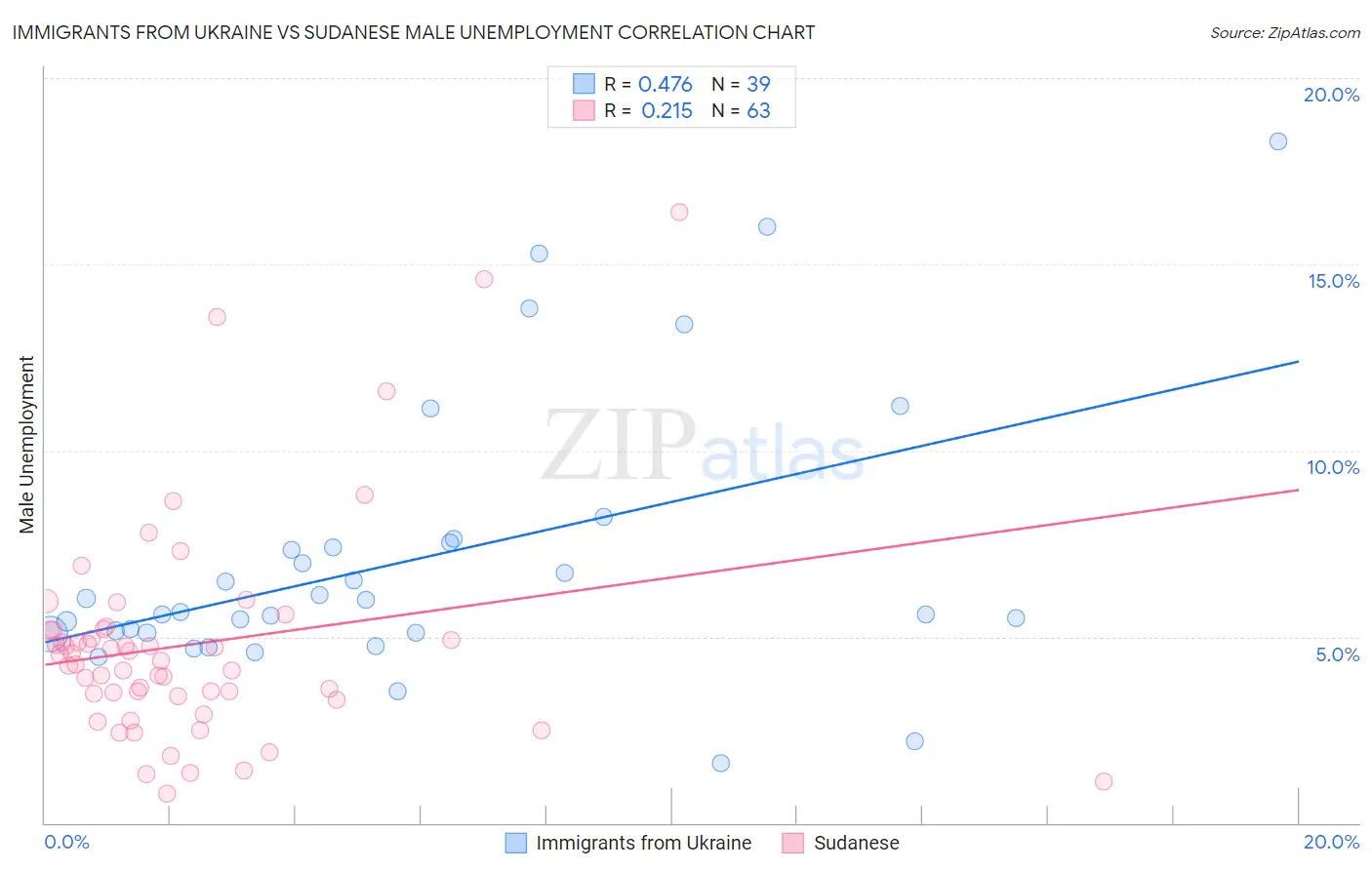 Immigrants from Ukraine vs Sudanese Male Unemployment