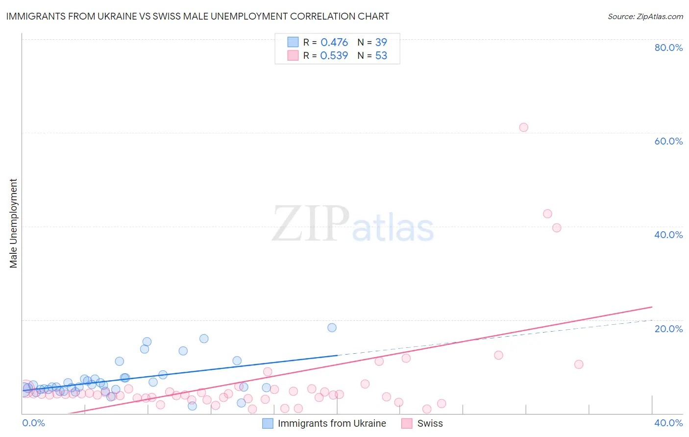 Immigrants from Ukraine vs Swiss Male Unemployment