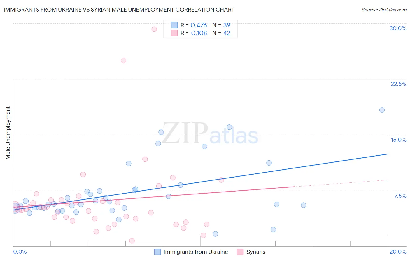 Immigrants from Ukraine vs Syrian Male Unemployment