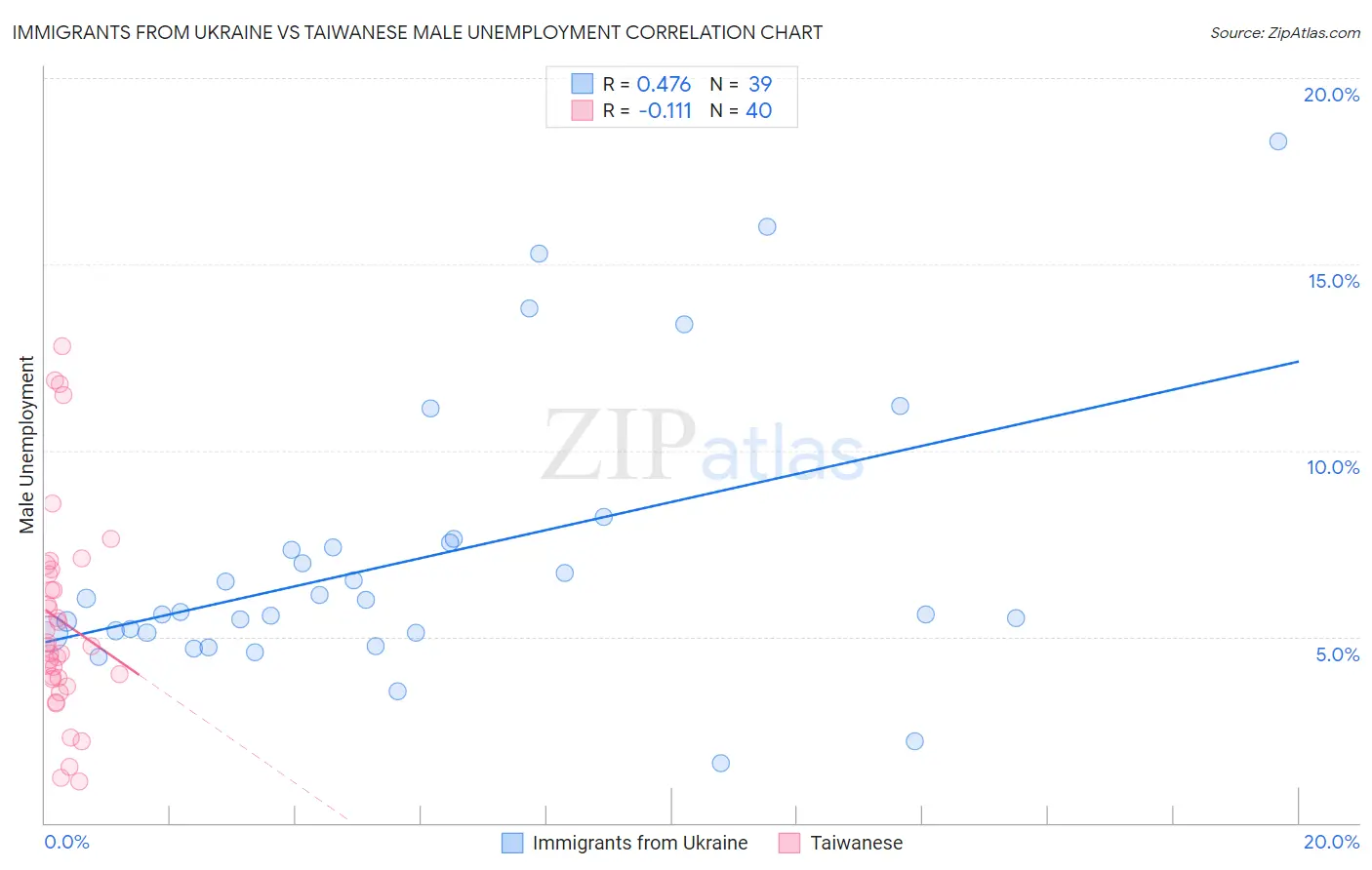 Immigrants from Ukraine vs Taiwanese Male Unemployment