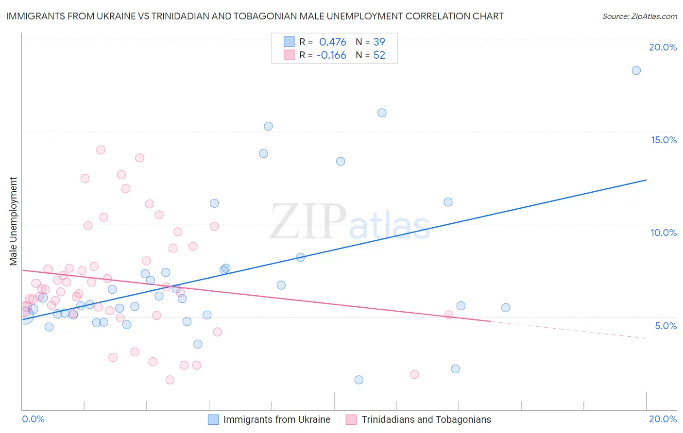 Immigrants from Ukraine vs Trinidadian and Tobagonian Male Unemployment