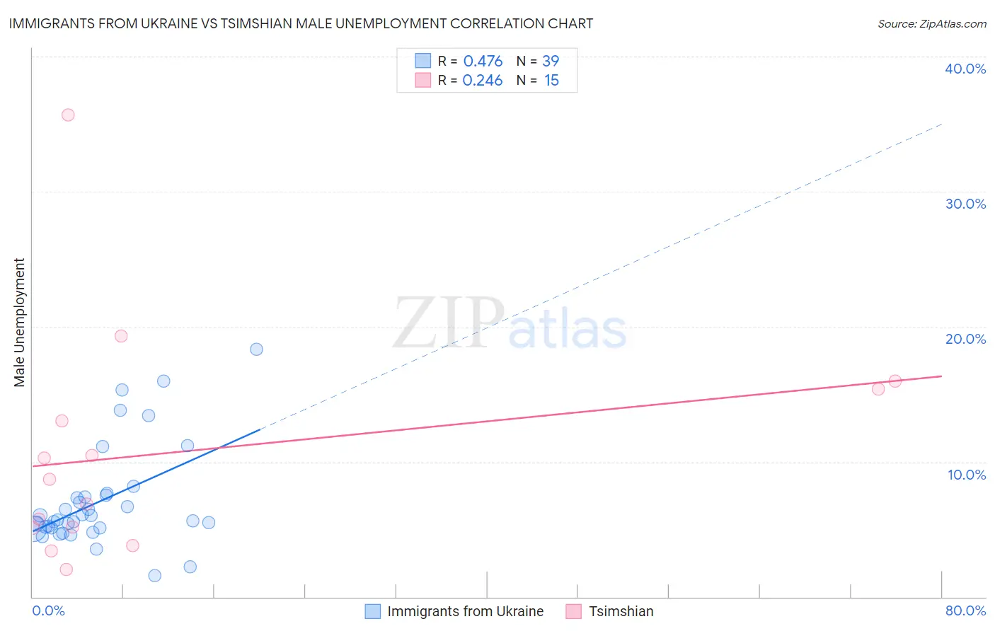 Immigrants from Ukraine vs Tsimshian Male Unemployment