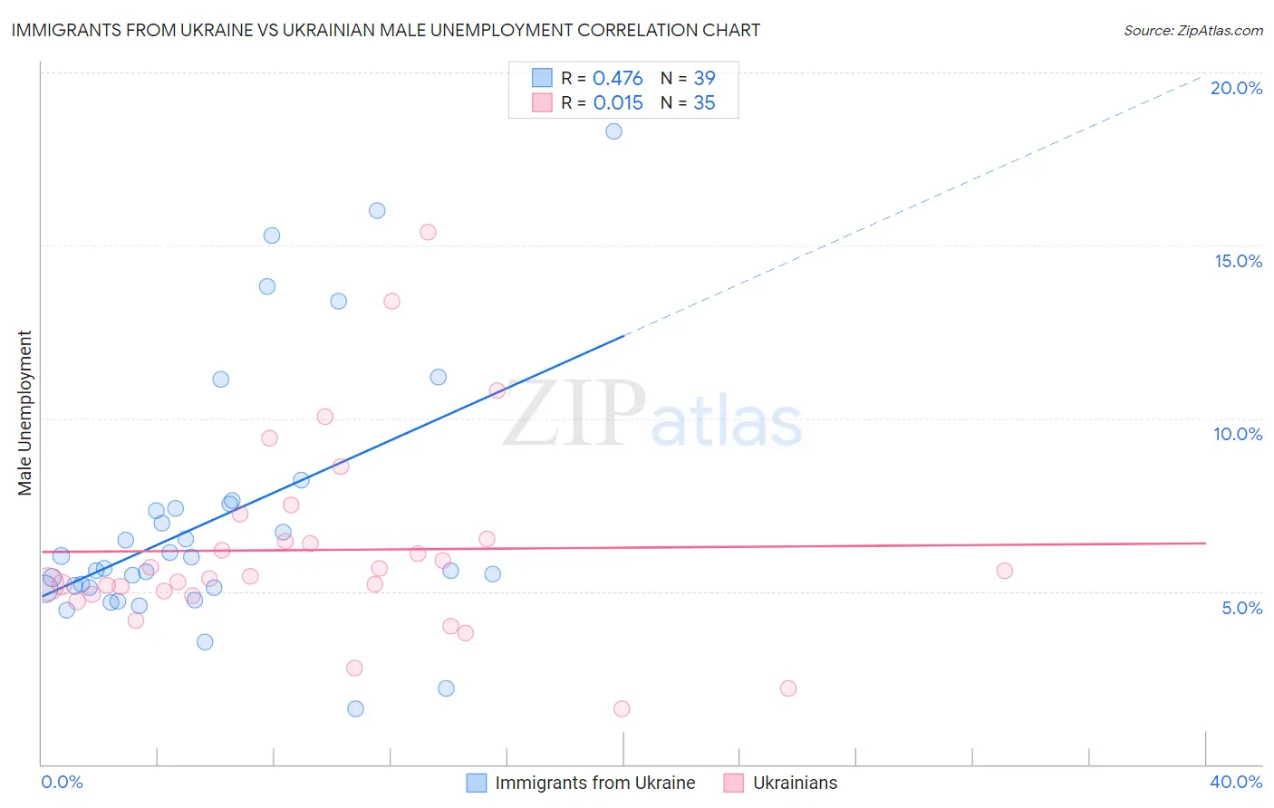 Immigrants from Ukraine vs Ukrainian Male Unemployment