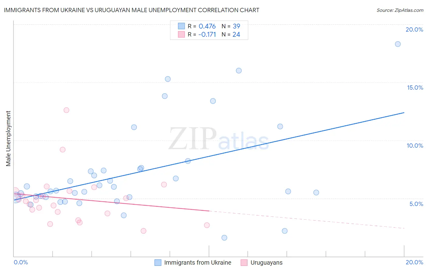 Immigrants from Ukraine vs Uruguayan Male Unemployment