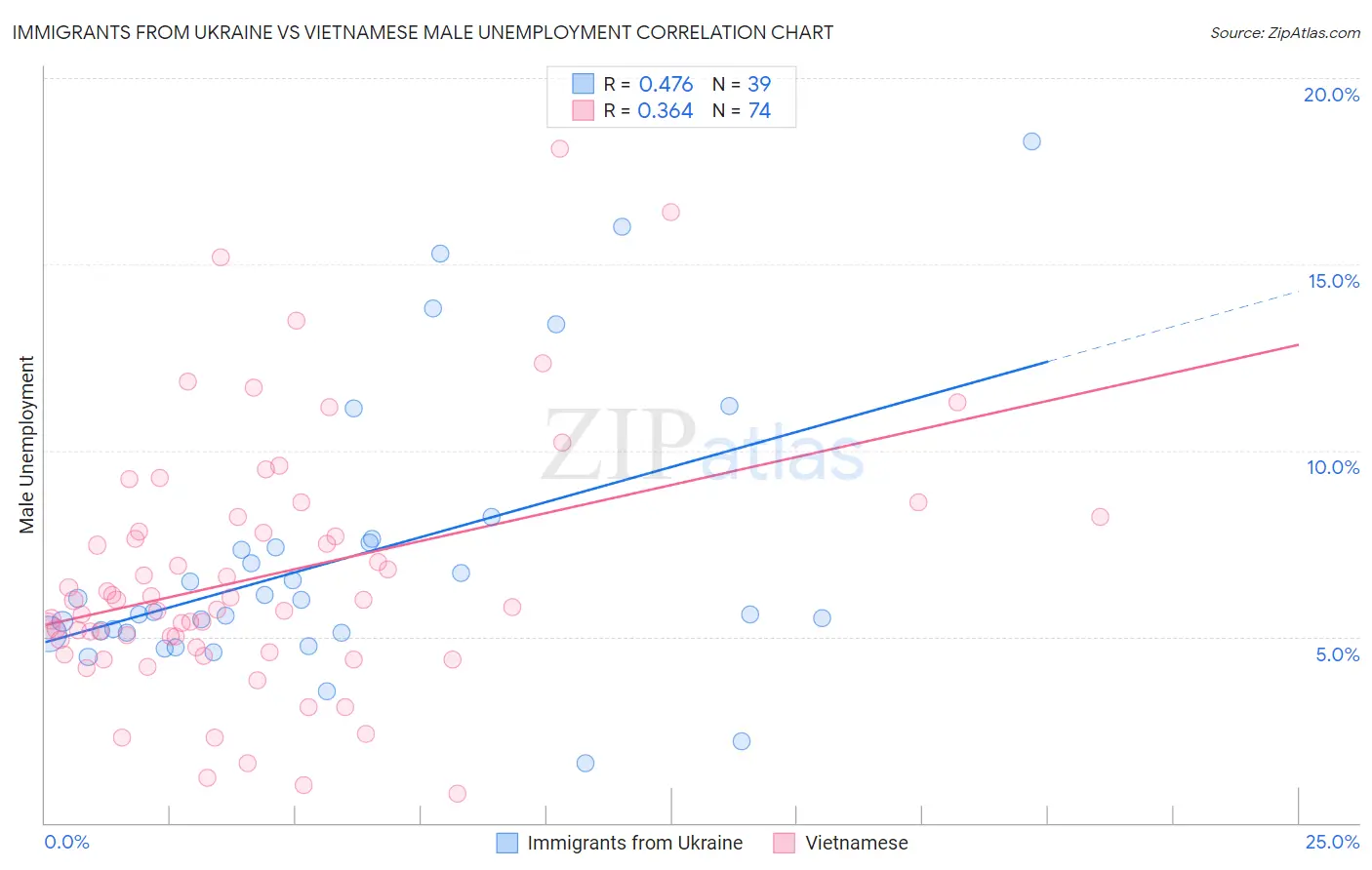 Immigrants from Ukraine vs Vietnamese Male Unemployment