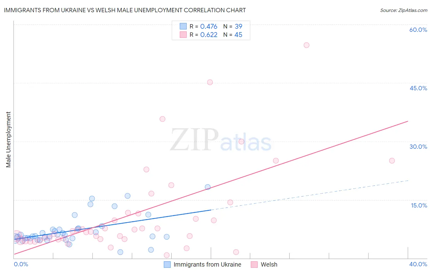 Immigrants from Ukraine vs Welsh Male Unemployment