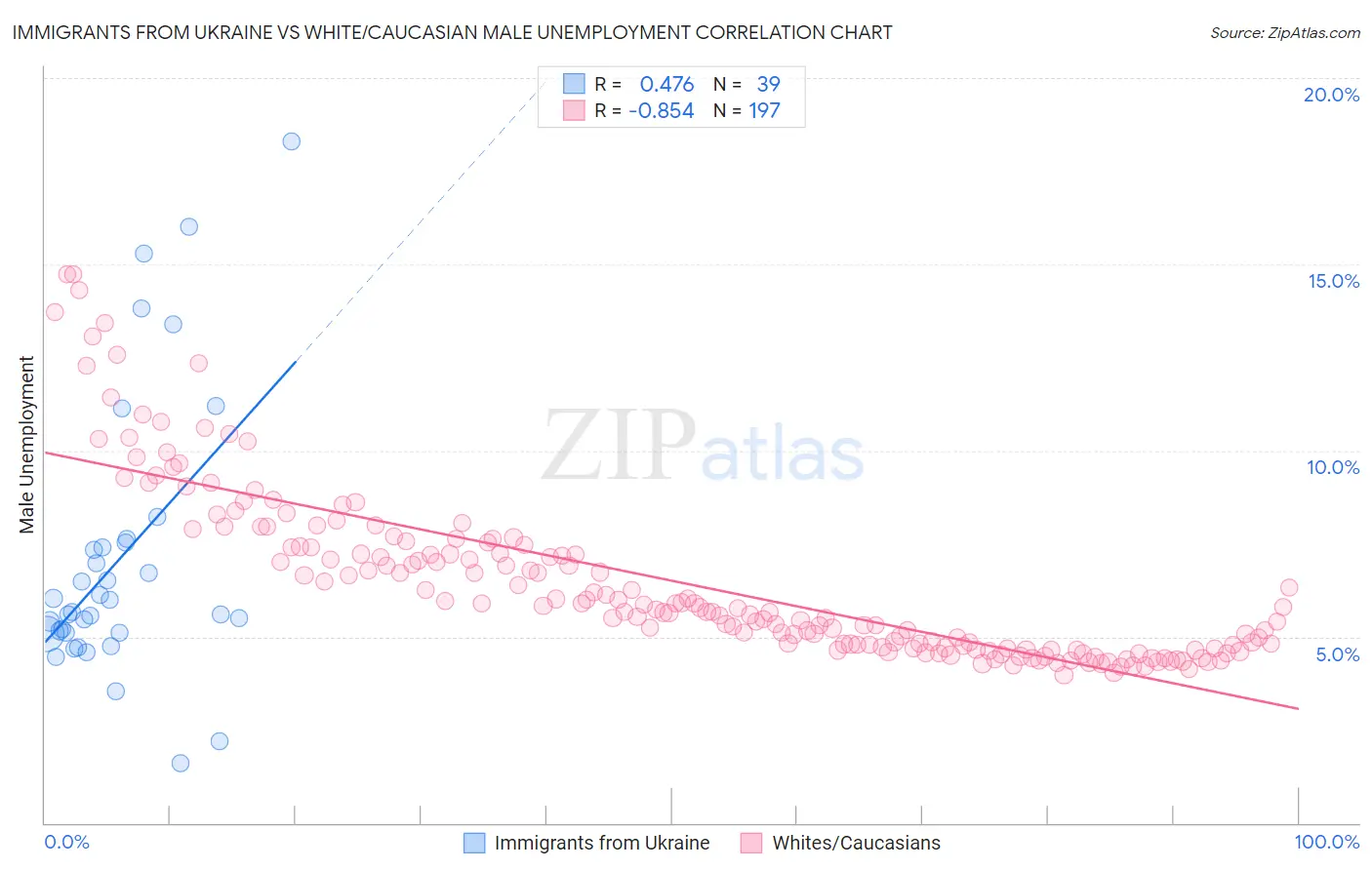 Immigrants from Ukraine vs White/Caucasian Male Unemployment