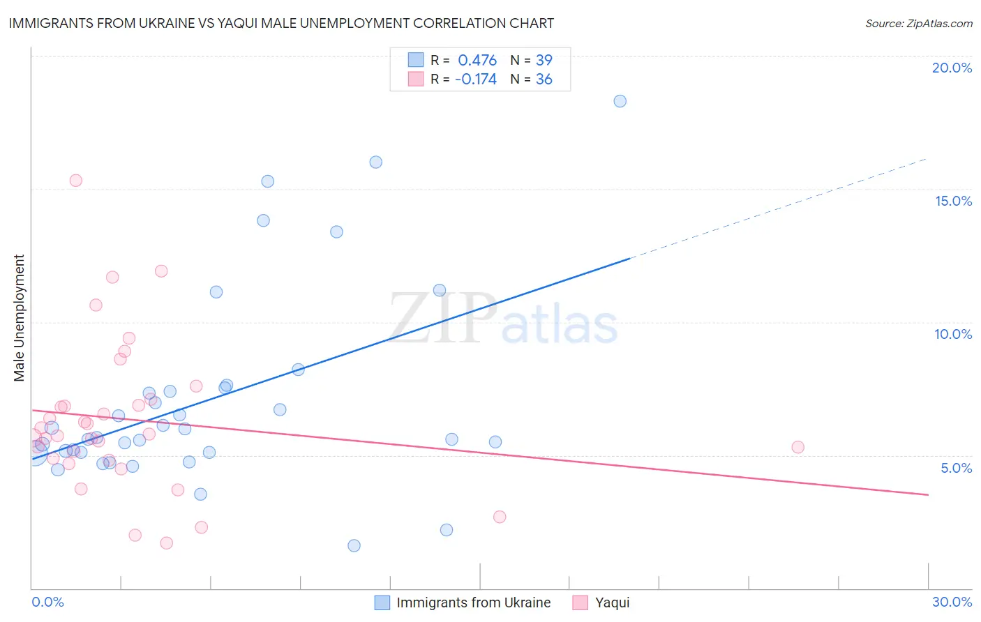 Immigrants from Ukraine vs Yaqui Male Unemployment