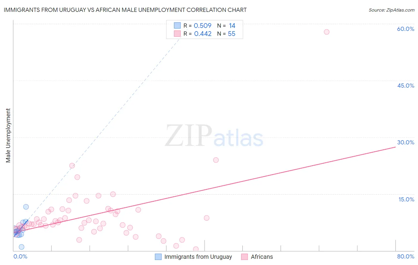 Immigrants from Uruguay vs African Male Unemployment