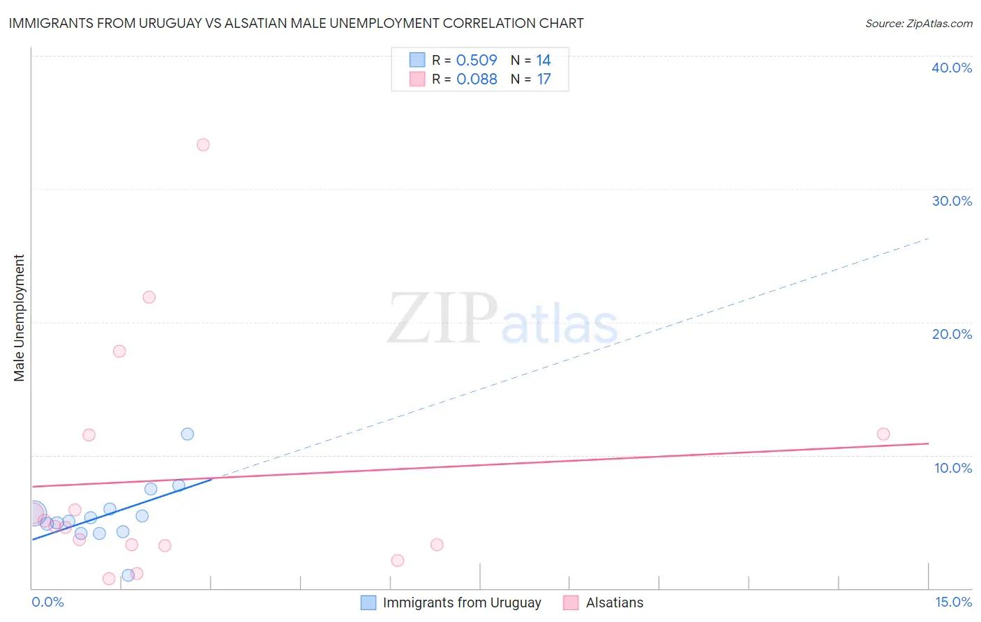 Immigrants from Uruguay vs Alsatian Male Unemployment