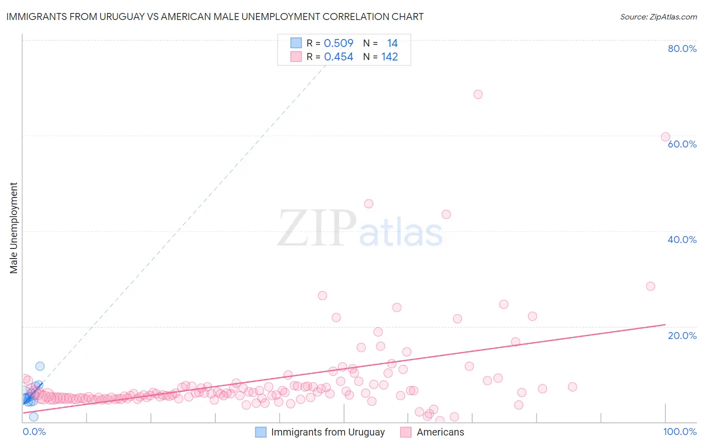 Immigrants from Uruguay vs American Male Unemployment