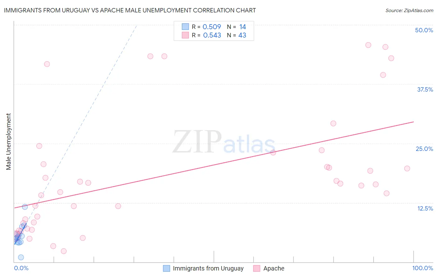 Immigrants from Uruguay vs Apache Male Unemployment