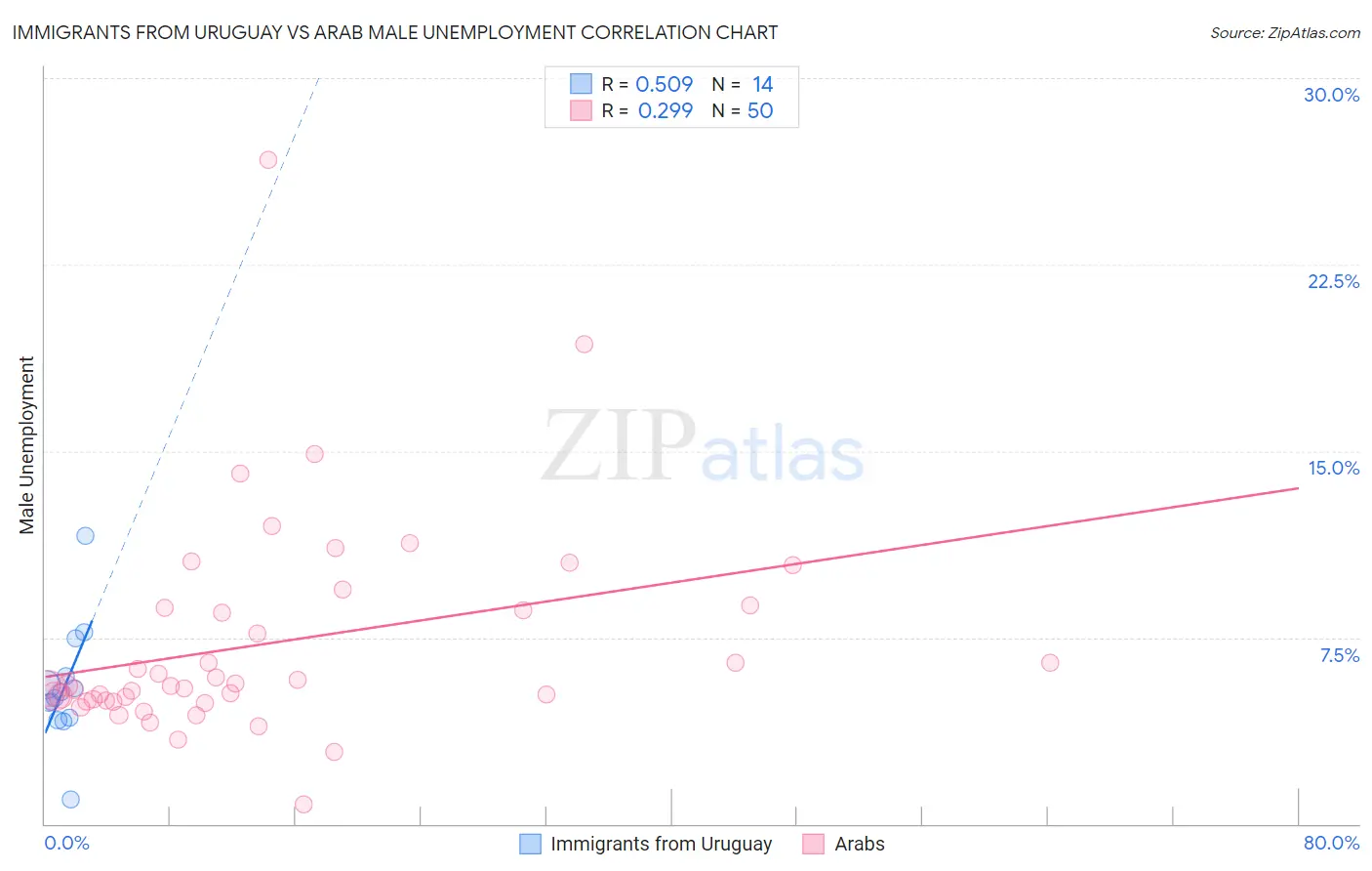 Immigrants from Uruguay vs Arab Male Unemployment