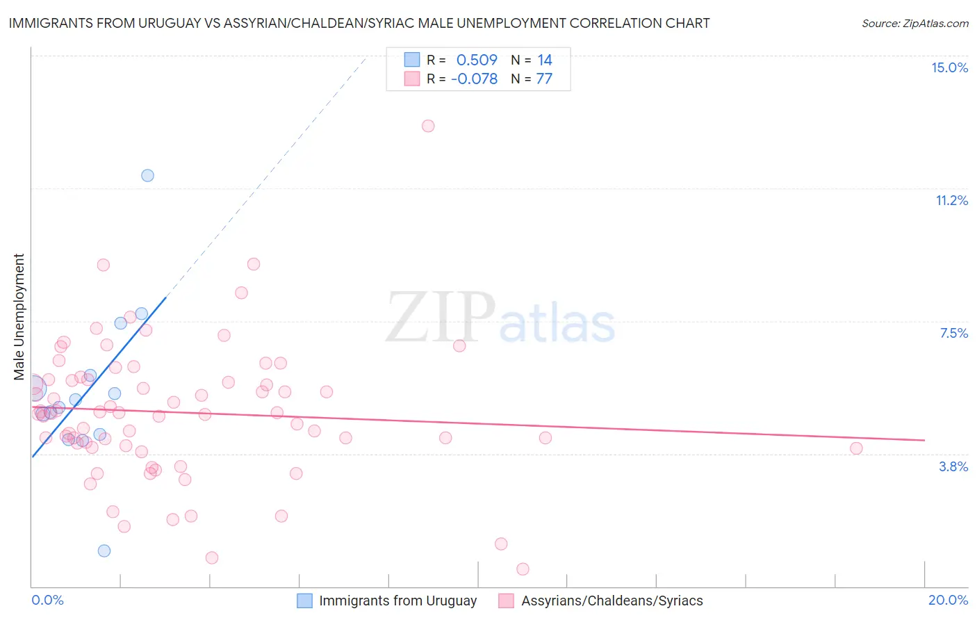 Immigrants from Uruguay vs Assyrian/Chaldean/Syriac Male Unemployment