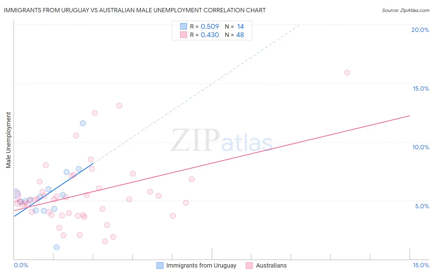Immigrants from Uruguay vs Australian Male Unemployment