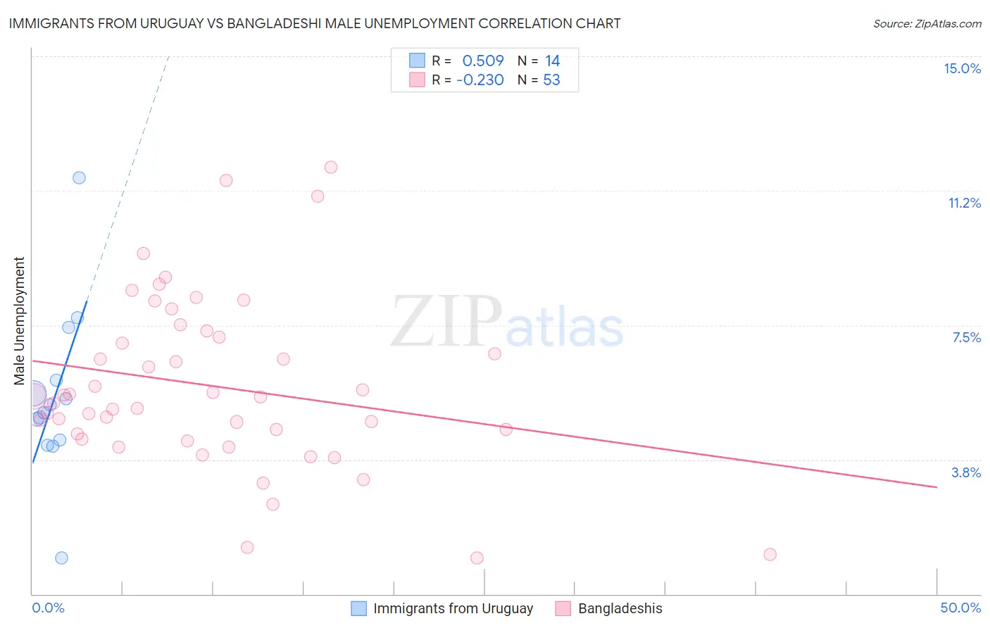 Immigrants from Uruguay vs Bangladeshi Male Unemployment
