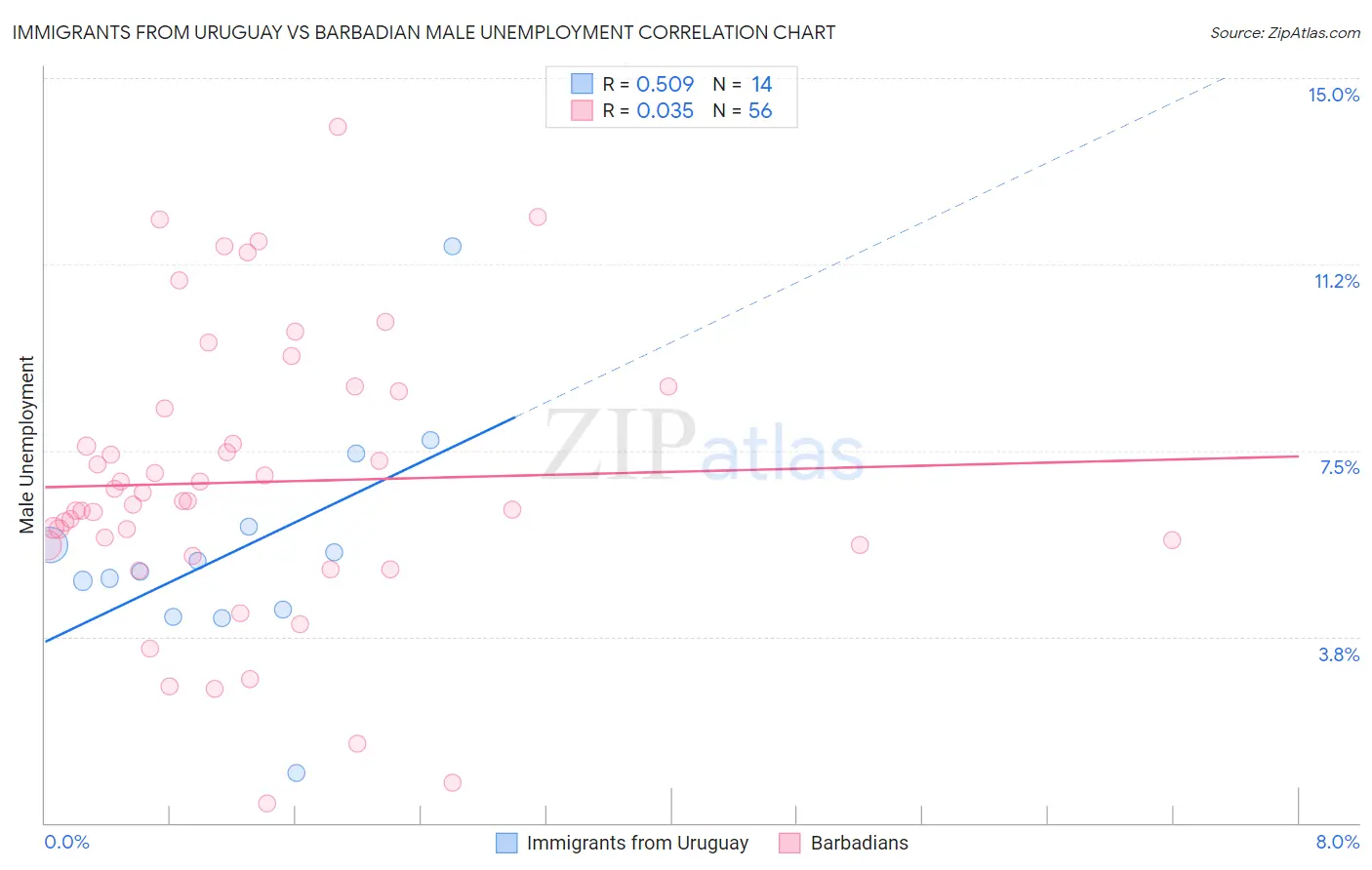 Immigrants from Uruguay vs Barbadian Male Unemployment