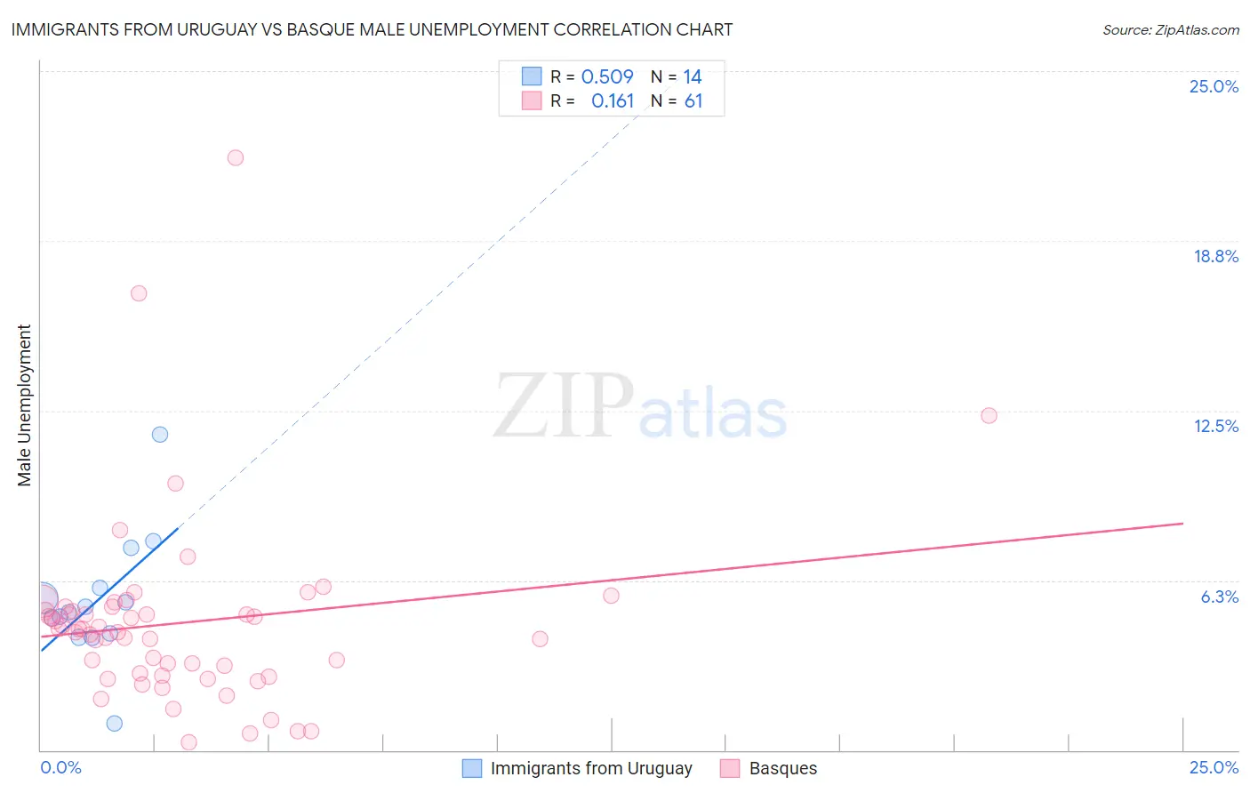 Immigrants from Uruguay vs Basque Male Unemployment