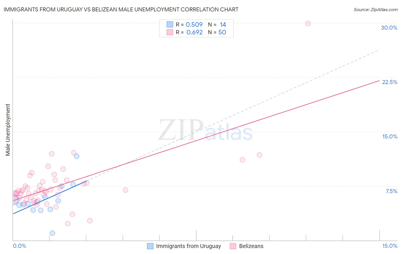 Immigrants from Uruguay vs Belizean Male Unemployment