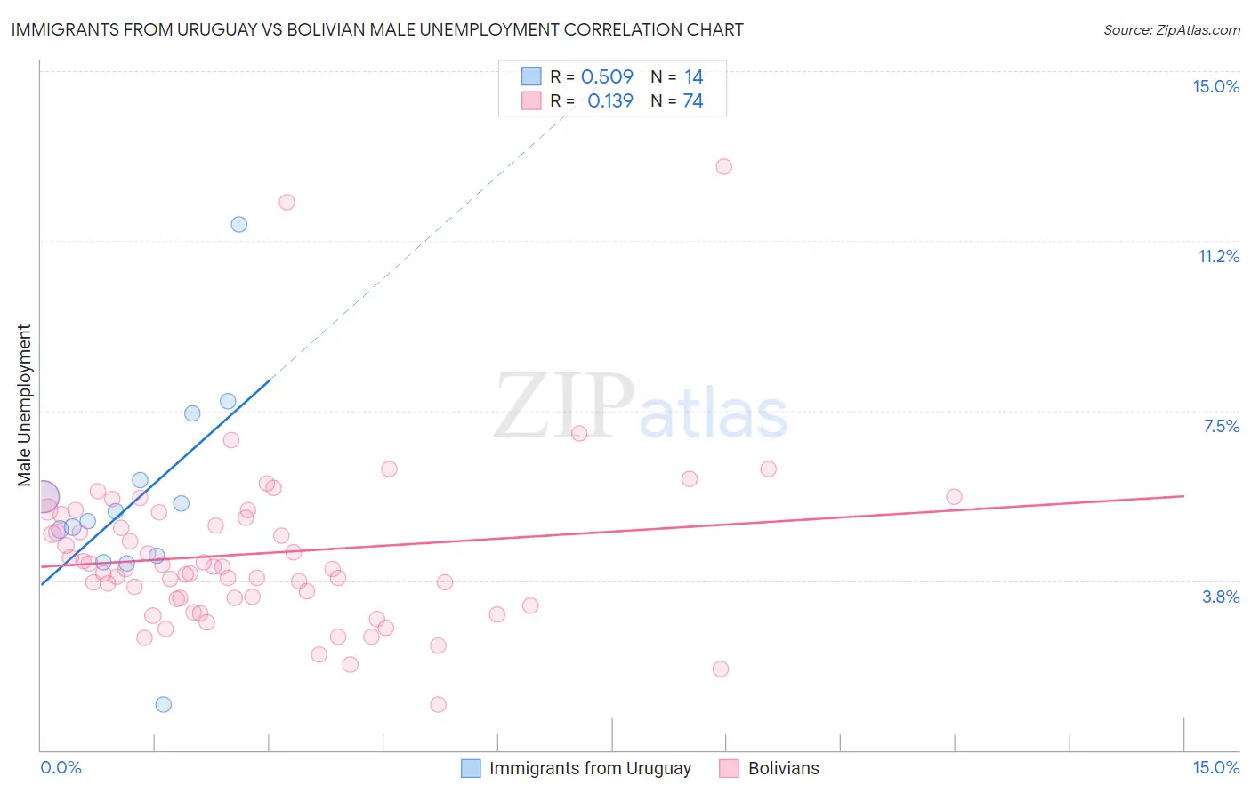 Immigrants from Uruguay vs Bolivian Male Unemployment