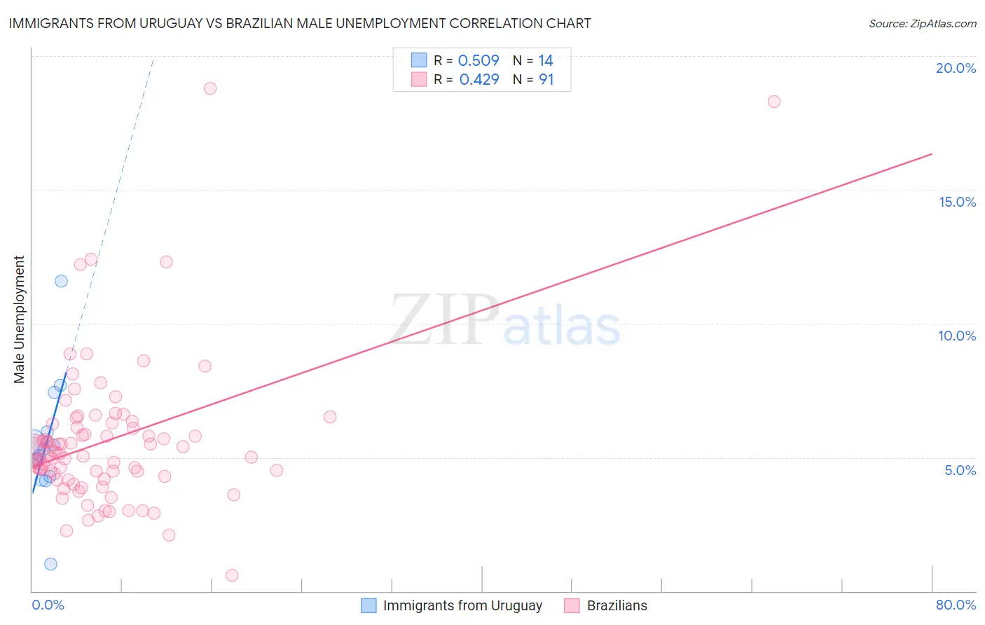 Immigrants from Uruguay vs Brazilian Male Unemployment