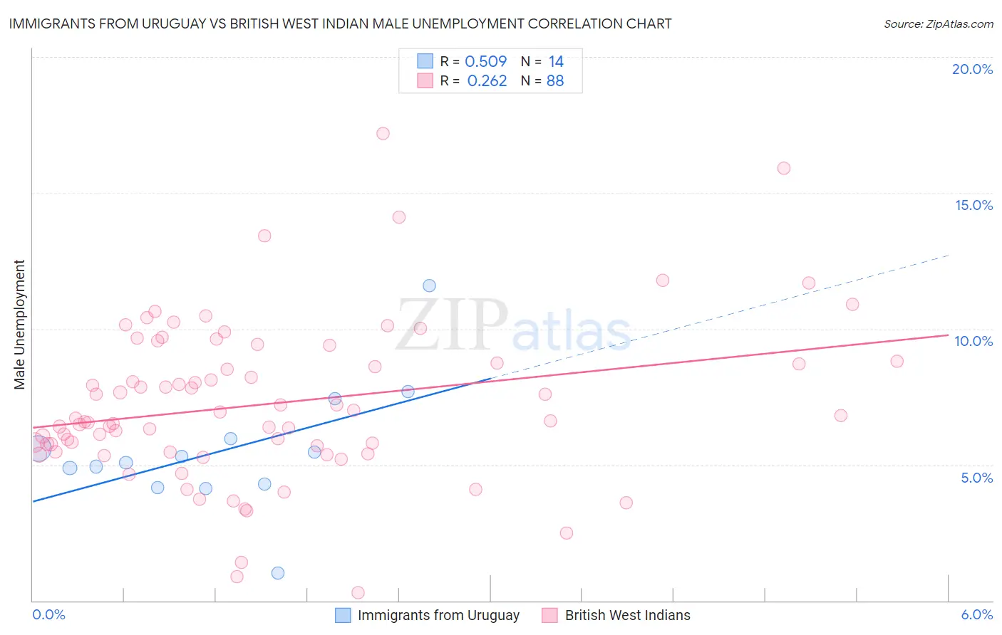Immigrants from Uruguay vs British West Indian Male Unemployment