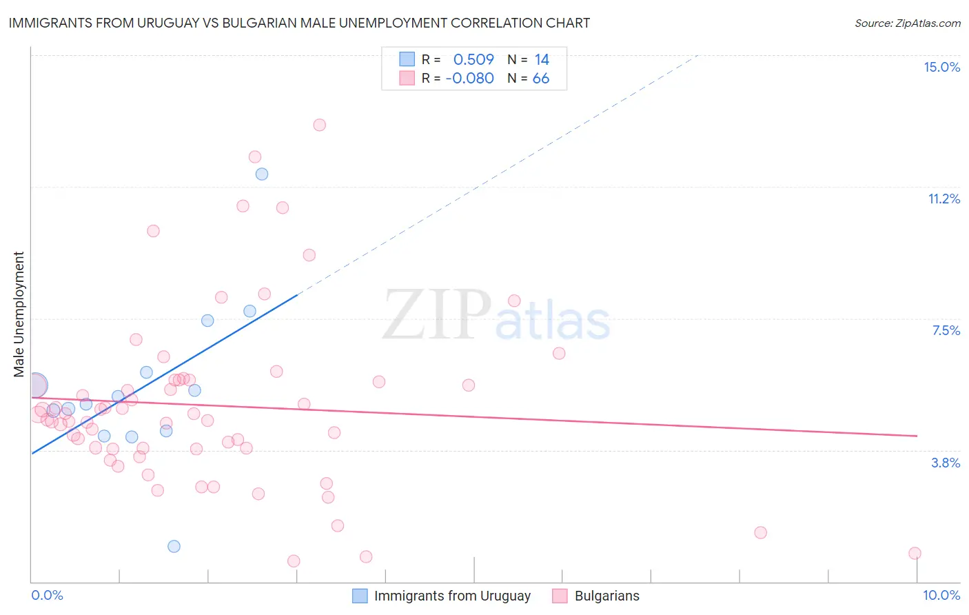 Immigrants from Uruguay vs Bulgarian Male Unemployment