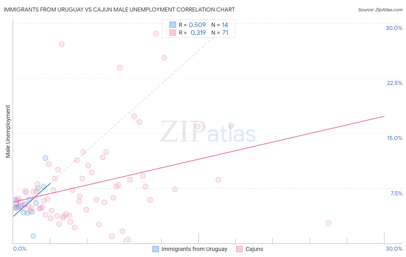 Immigrants from Uruguay vs Cajun Male Unemployment