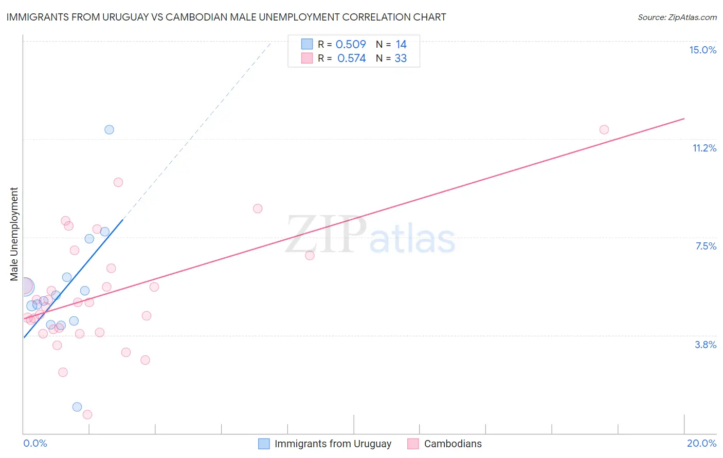 Immigrants from Uruguay vs Cambodian Male Unemployment