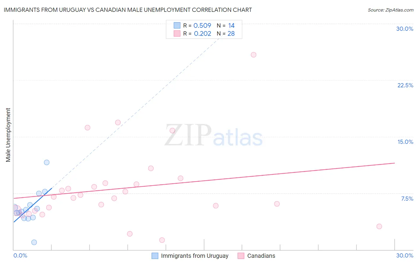 Immigrants from Uruguay vs Canadian Male Unemployment
