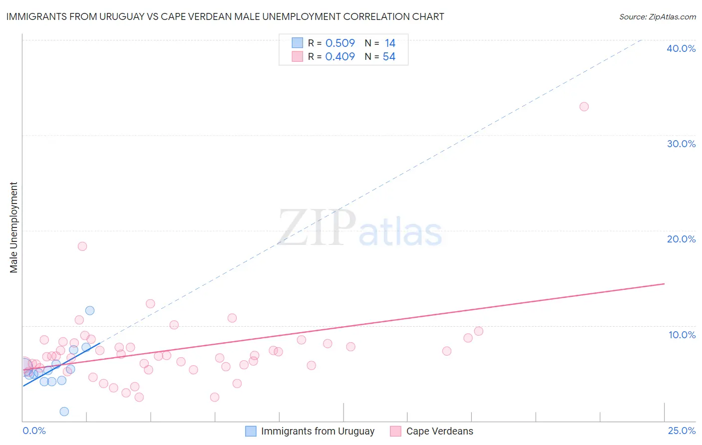 Immigrants from Uruguay vs Cape Verdean Male Unemployment