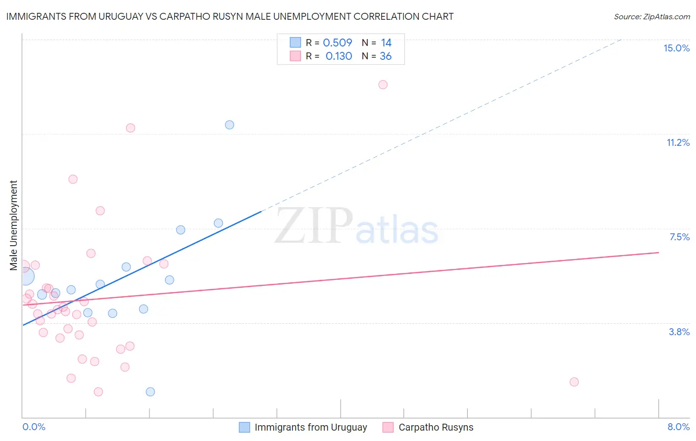 Immigrants from Uruguay vs Carpatho Rusyn Male Unemployment