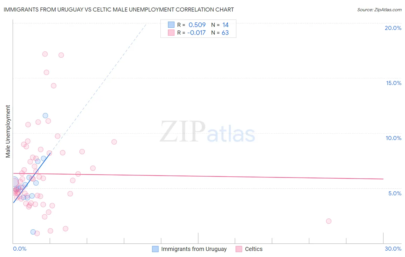 Immigrants from Uruguay vs Celtic Male Unemployment