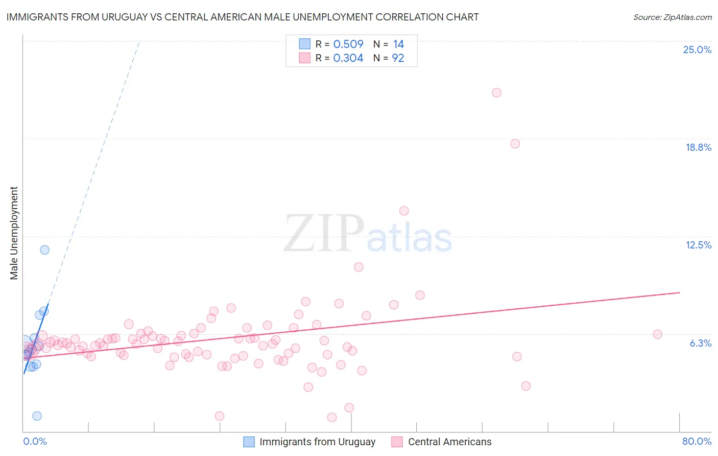 Immigrants from Uruguay vs Central American Male Unemployment