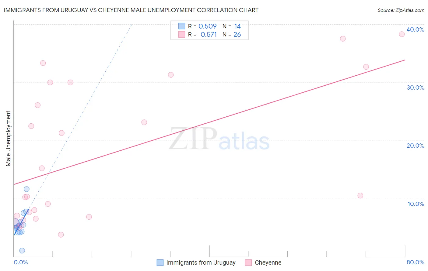 Immigrants from Uruguay vs Cheyenne Male Unemployment