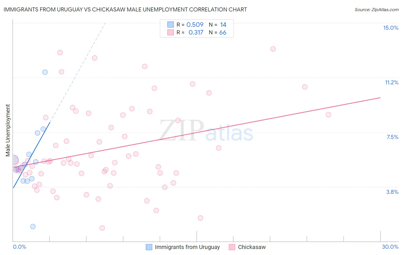 Immigrants from Uruguay vs Chickasaw Male Unemployment