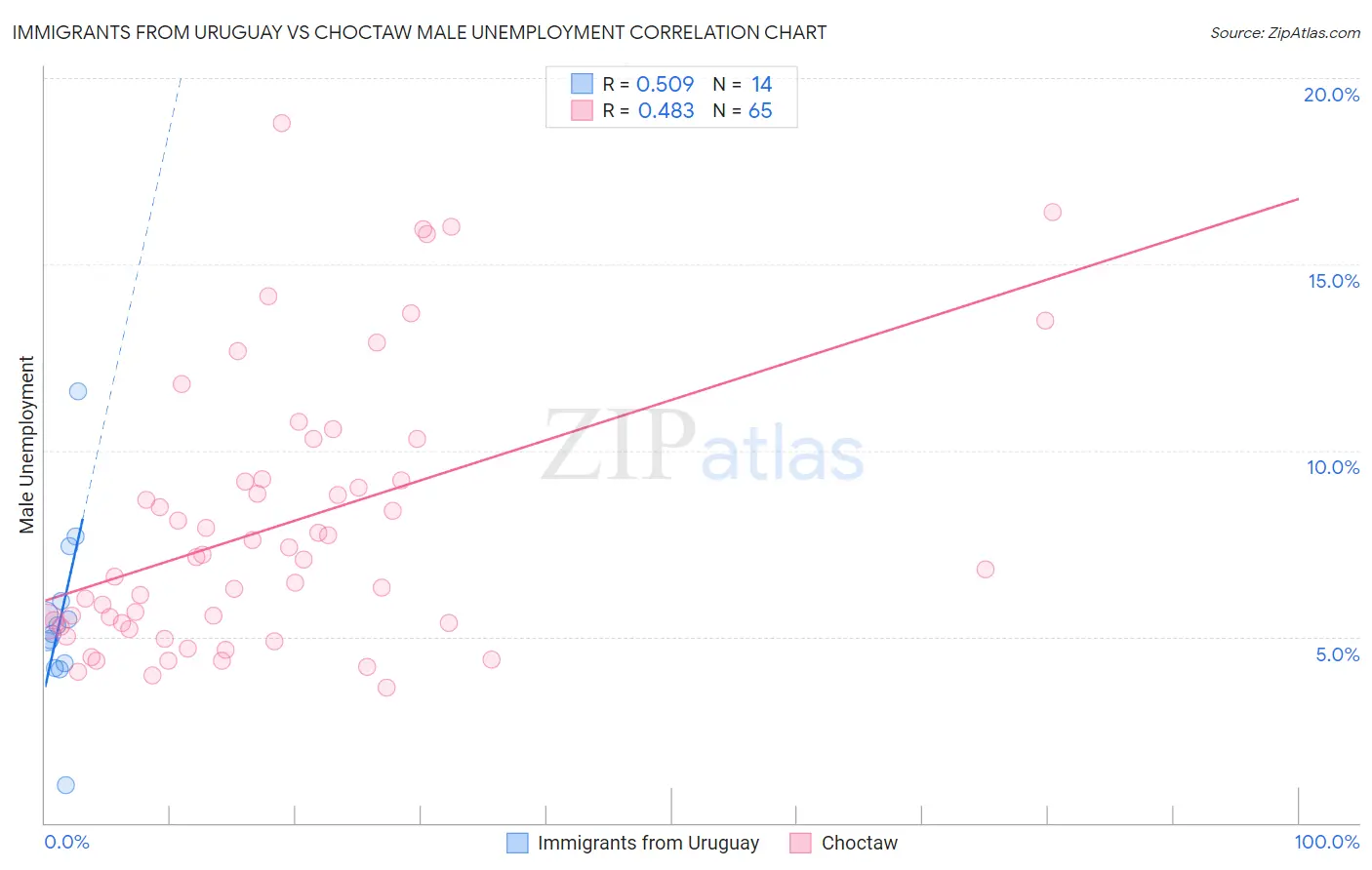 Immigrants from Uruguay vs Choctaw Male Unemployment