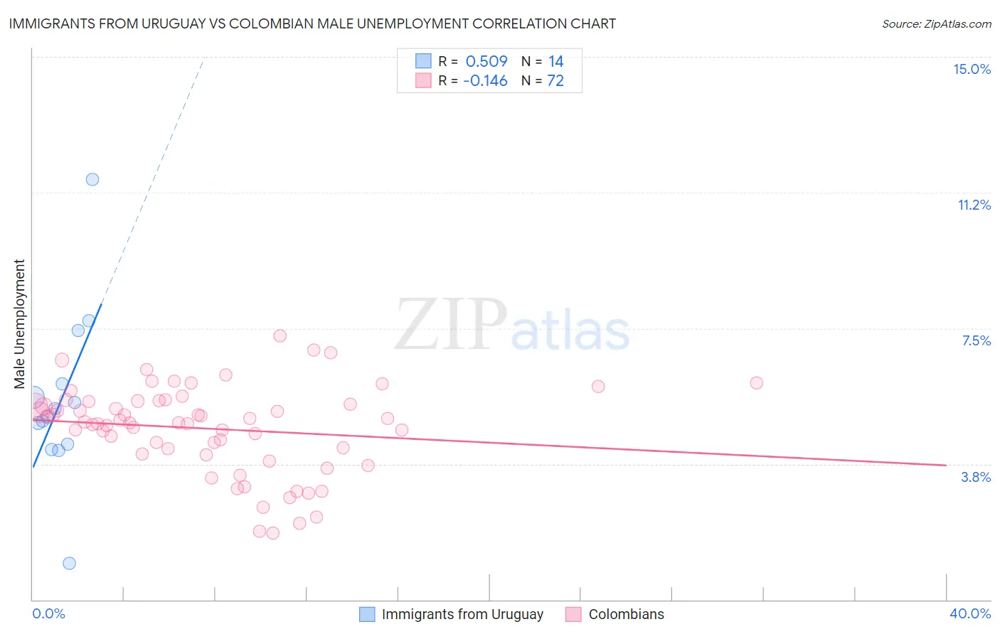 Immigrants from Uruguay vs Colombian Male Unemployment