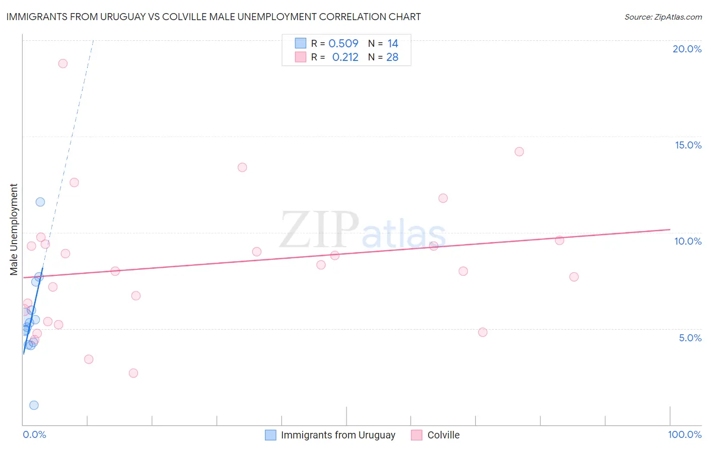 Immigrants from Uruguay vs Colville Male Unemployment