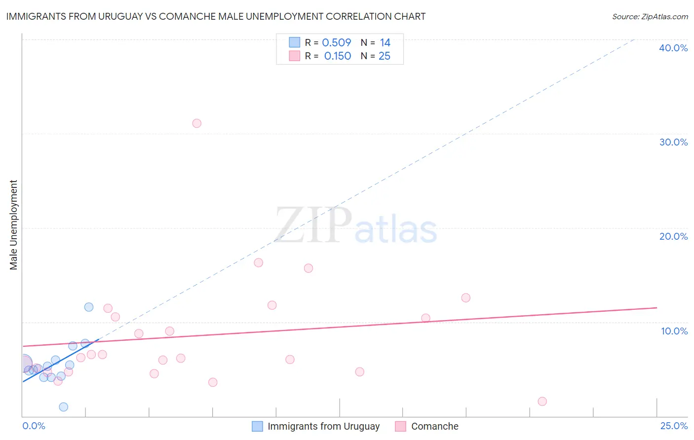 Immigrants from Uruguay vs Comanche Male Unemployment