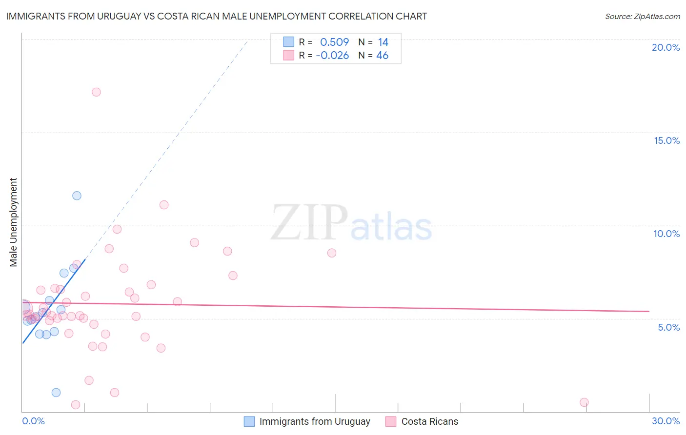 Immigrants from Uruguay vs Costa Rican Male Unemployment