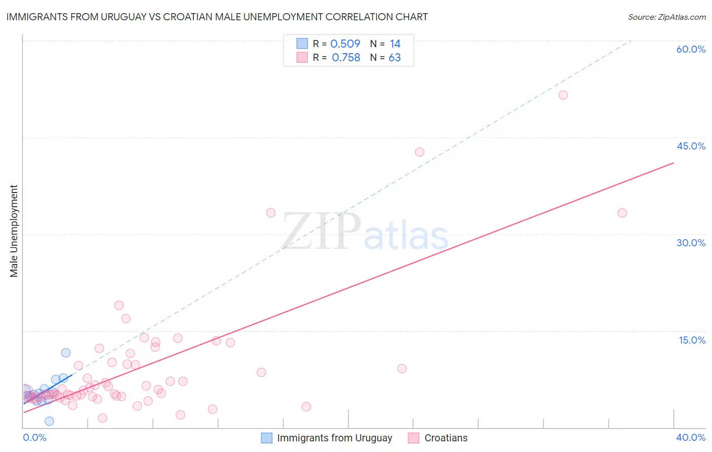 Immigrants from Uruguay vs Croatian Male Unemployment