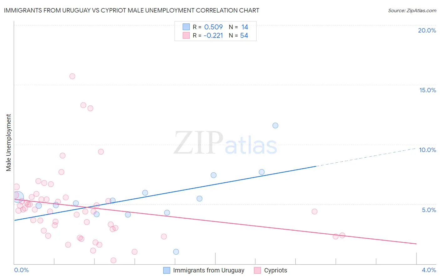 Immigrants from Uruguay vs Cypriot Male Unemployment